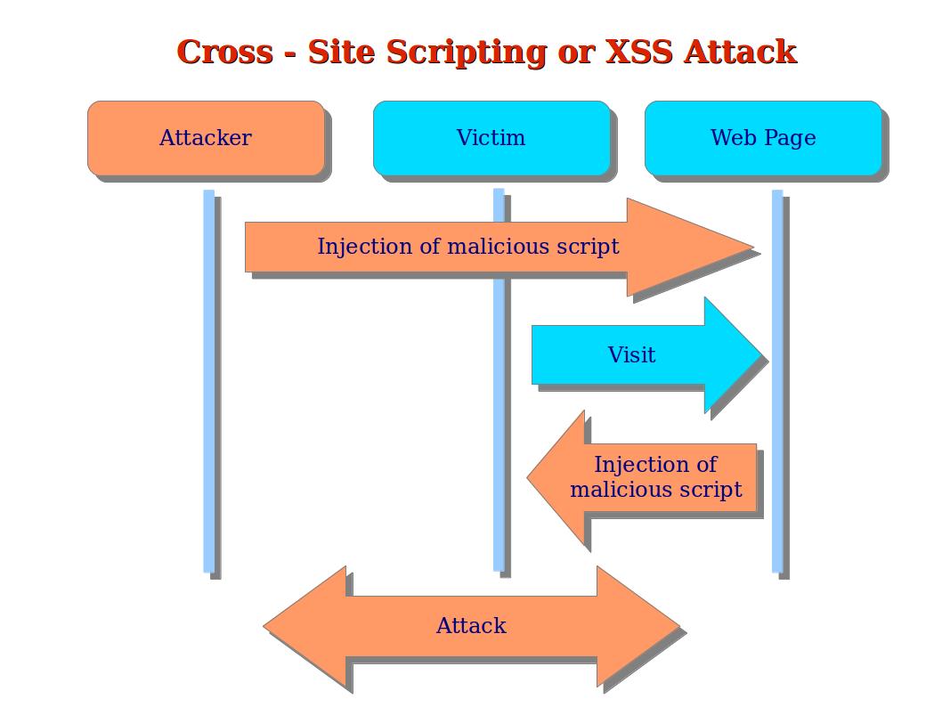 Cross site scripting. Cross-site Scripting (XSS). Межсайтовый скриптинг (Cross site Scripting, XSS). XSS уязвимость.